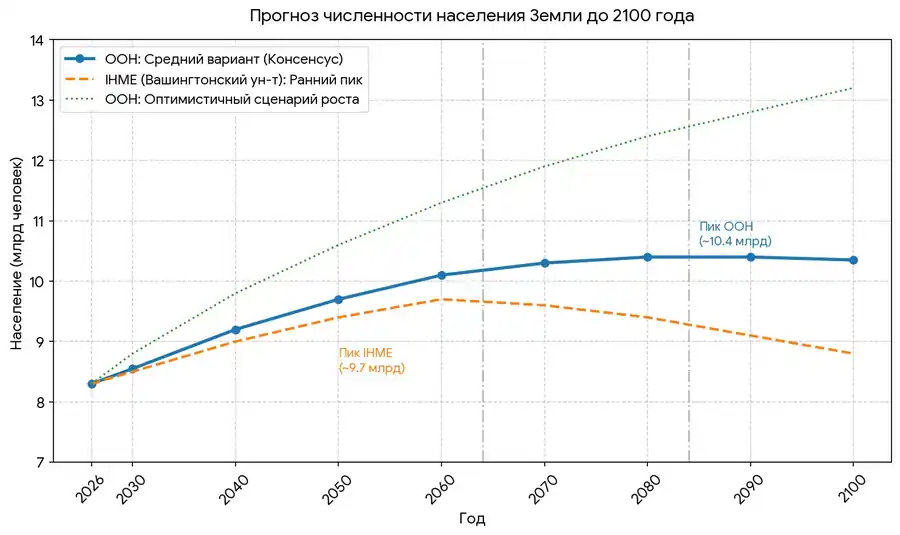 Консенсус прогноз роста населения Земли
